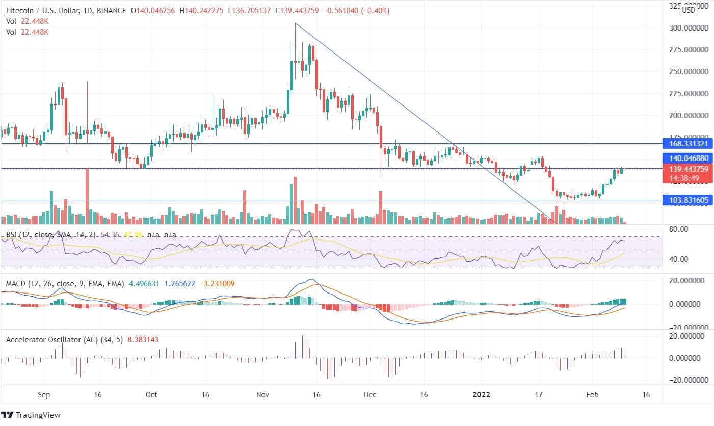 Litecoin Chart