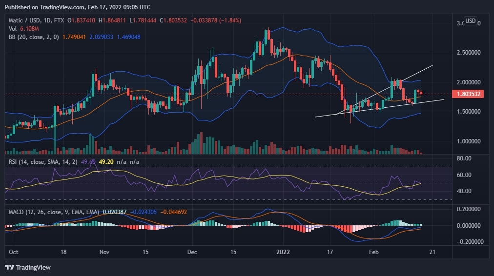 MATIC Chart