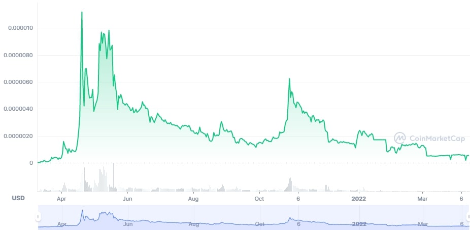 SafeMoon Price Chart